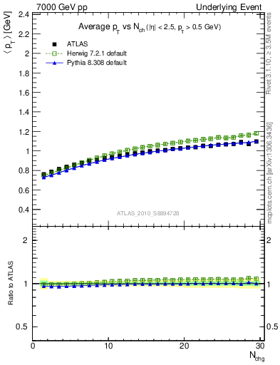 Plot of avgpt-vs-nch-trns in 7000 GeV pp collisions