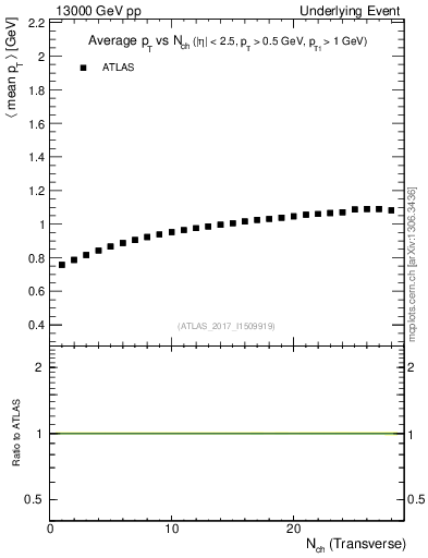 Plot of avgpt-vs-nch-trns in 13000 GeV pp collisions