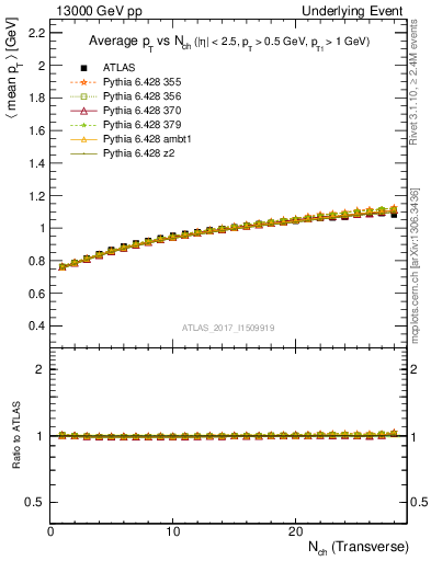 Plot of avgpt-vs-nch-trns in 13000 GeV pp collisions