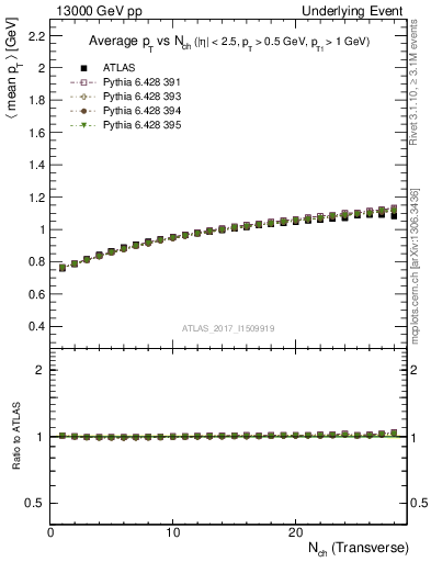 Plot of avgpt-vs-nch-trns in 13000 GeV pp collisions