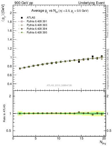 Plot of avgpt-vs-nch-trns in 900 GeV pp collisions