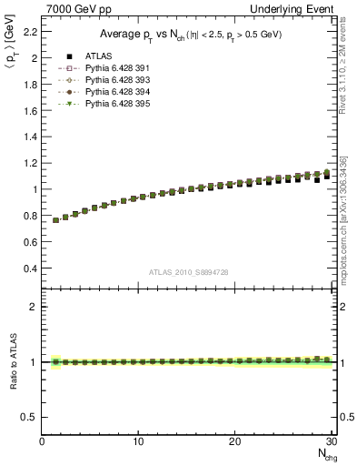 Plot of avgpt-vs-nch-trns in 7000 GeV pp collisions