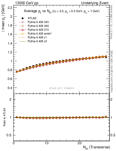 Plot of avgpt-vs-nch-trns in 13000 GeV pp collisions