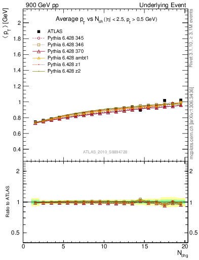 Plot of avgpt-vs-nch-trns in 900 GeV pp collisions