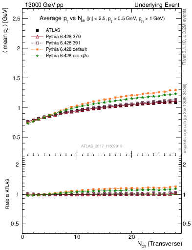 Plot of avgpt-vs-nch-trns in 13000 GeV pp collisions