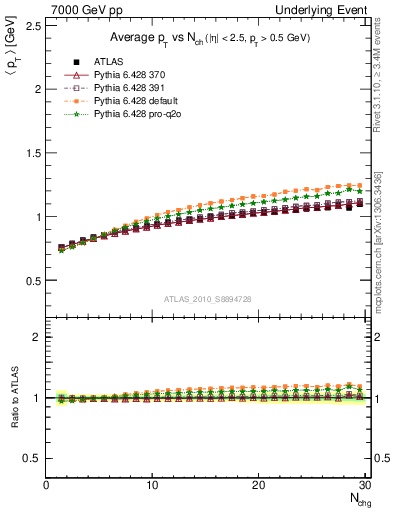 Plot of avgpt-vs-nch-trns in 7000 GeV pp collisions