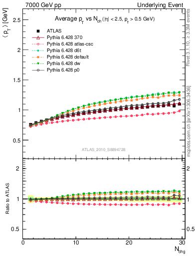 Plot of avgpt-vs-nch-trns in 7000 GeV pp collisions