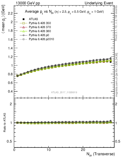 Plot of avgpt-vs-nch-trns in 13000 GeV pp collisions