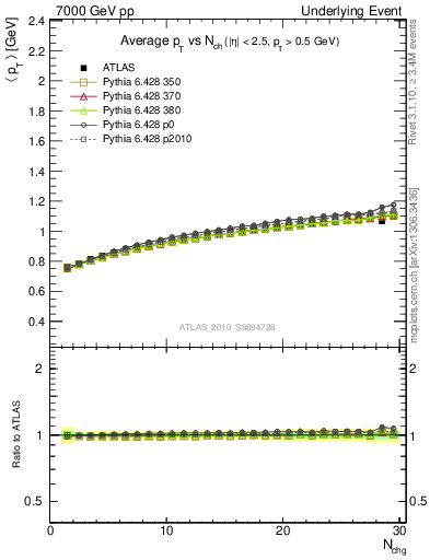 Plot of avgpt-vs-nch-trns in 7000 GeV pp collisions