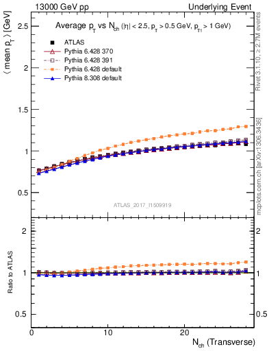 Plot of avgpt-vs-nch-trns in 13000 GeV pp collisions