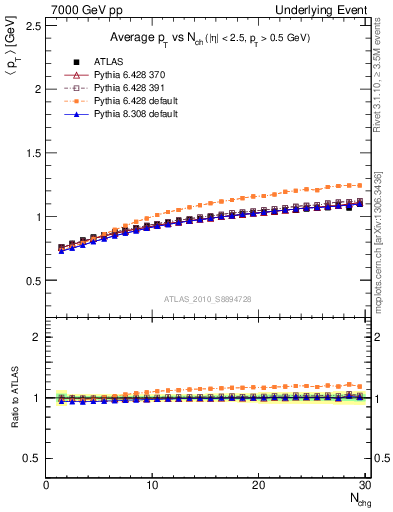 Plot of avgpt-vs-nch-trns in 7000 GeV pp collisions