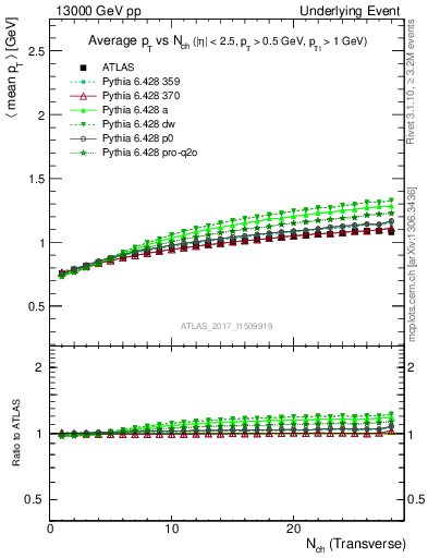 Plot of avgpt-vs-nch-trns in 13000 GeV pp collisions