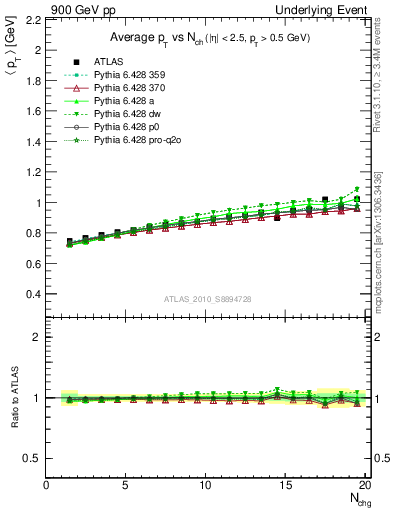 Plot of avgpt-vs-nch-trns in 900 GeV pp collisions