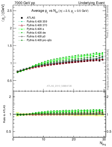 Plot of avgpt-vs-nch-trns in 7000 GeV pp collisions