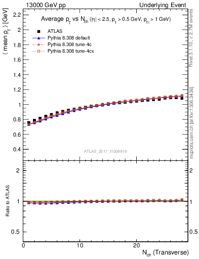 Plot of avgpt-vs-nch-trns in 13000 GeV pp collisions