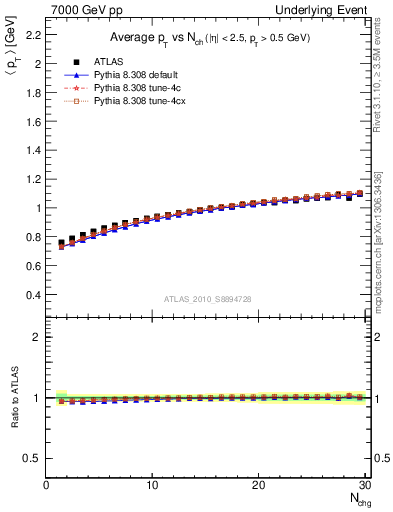 Plot of avgpt-vs-nch-trns in 7000 GeV pp collisions