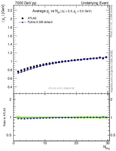 Plot of avgpt-vs-nch-trns in 7000 GeV pp collisions