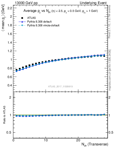 Plot of avgpt-vs-nch-trns in 13000 GeV pp collisions