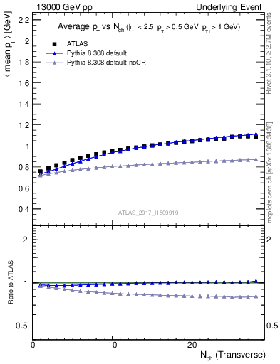 Plot of avgpt-vs-nch-trns in 13000 GeV pp collisions