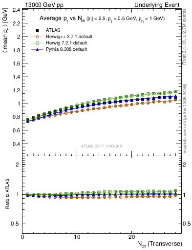 Plot of avgpt-vs-nch-trns in 13000 GeV pp collisions