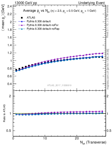 Plot of avgpt-vs-nch-trns in 13000 GeV pp collisions