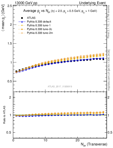 Plot of avgpt-vs-nch-trns in 13000 GeV pp collisions