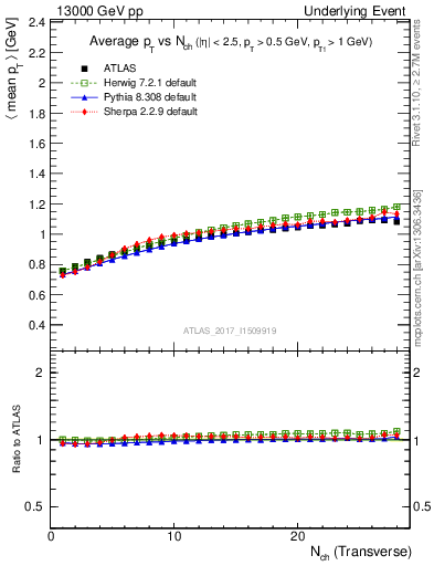 Plot of avgpt-vs-nch-trns in 13000 GeV pp collisions