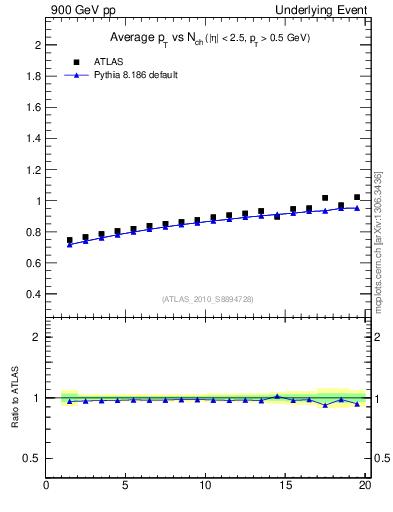 Plot of avgpt-vs-nch-trns in 900 GeV pp collisions