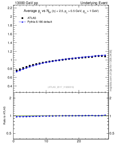 Plot of avgpt-vs-nch-trns in 13000 GeV pp collisions