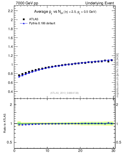 Plot of avgpt-vs-nch-trns in 7000 GeV pp collisions