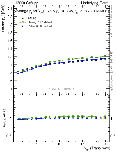 Plot of avgpt-vs-nch-trnsMax in 13000 GeV pp collisions