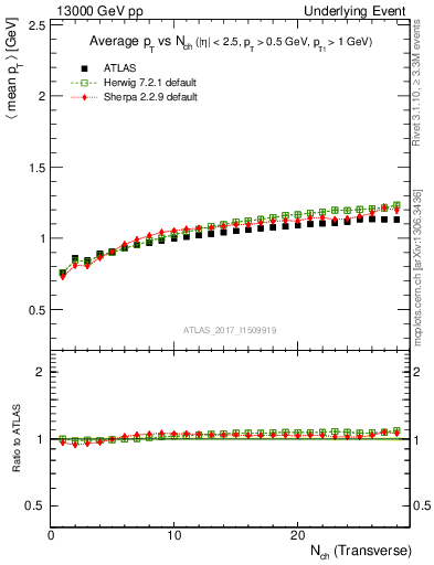 Plot of avgpt-vs-nch-trnsMax in 13000 GeV pp collisions