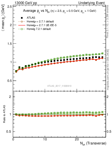 Plot of avgpt-vs-nch-trnsMax in 13000 GeV pp collisions