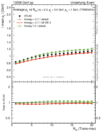 Plot of avgpt-vs-nch-trnsMax in 13000 GeV pp collisions