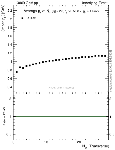 Plot of avgpt-vs-nch-trnsMax in 13000 GeV pp collisions