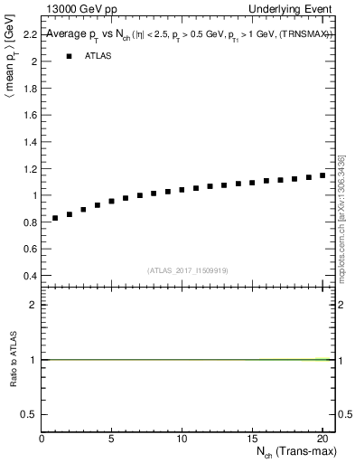 Plot of avgpt-vs-nch-trnsMax in 13000 GeV pp collisions