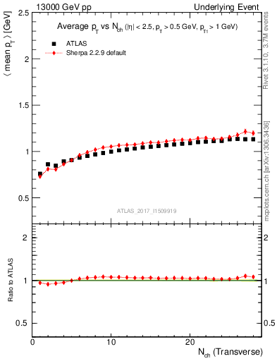 Plot of avgpt-vs-nch-trnsMax in 13000 GeV pp collisions