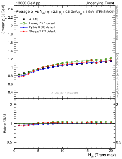 Plot of avgpt-vs-nch-trnsMax in 13000 GeV pp collisions