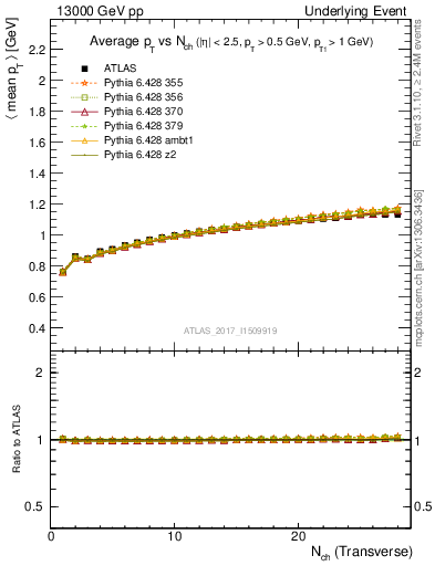 Plot of avgpt-vs-nch-trnsMax in 13000 GeV pp collisions