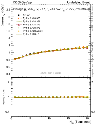 Plot of avgpt-vs-nch-trnsMax in 13000 GeV pp collisions