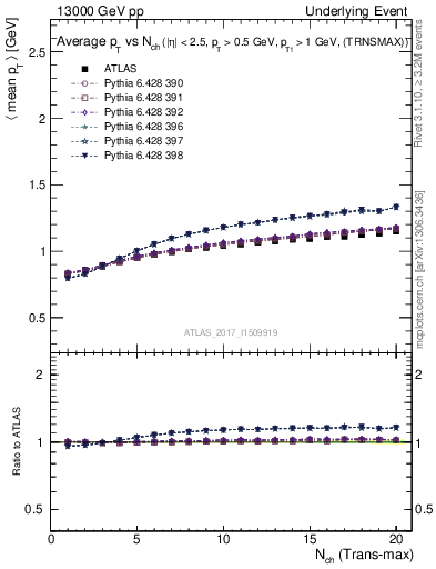 Plot of avgpt-vs-nch-trnsMax in 13000 GeV pp collisions