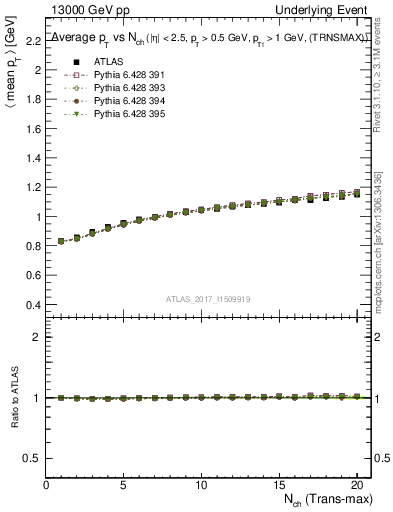 Plot of avgpt-vs-nch-trnsMax in 13000 GeV pp collisions