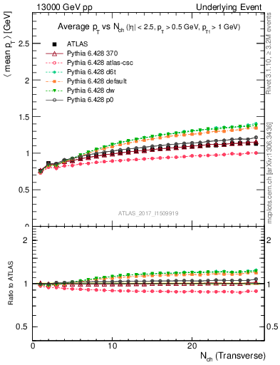 Plot of avgpt-vs-nch-trnsMax in 13000 GeV pp collisions