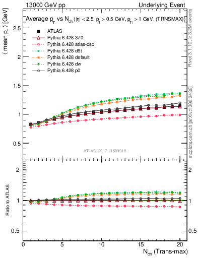 Plot of avgpt-vs-nch-trnsMax in 13000 GeV pp collisions