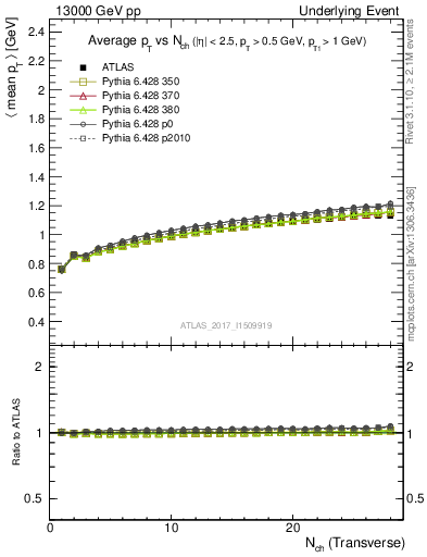 Plot of avgpt-vs-nch-trnsMax in 13000 GeV pp collisions