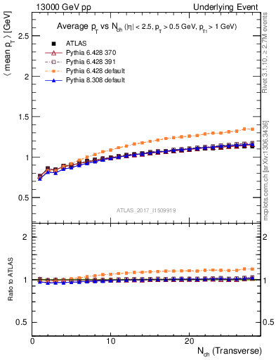 Plot of avgpt-vs-nch-trnsMax in 13000 GeV pp collisions