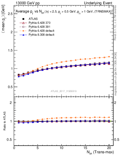 Plot of avgpt-vs-nch-trnsMax in 13000 GeV pp collisions