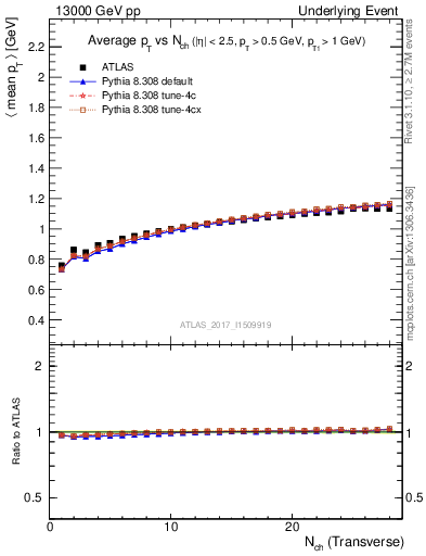 Plot of avgpt-vs-nch-trnsMax in 13000 GeV pp collisions