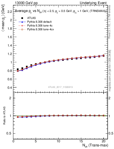 Plot of avgpt-vs-nch-trnsMax in 13000 GeV pp collisions