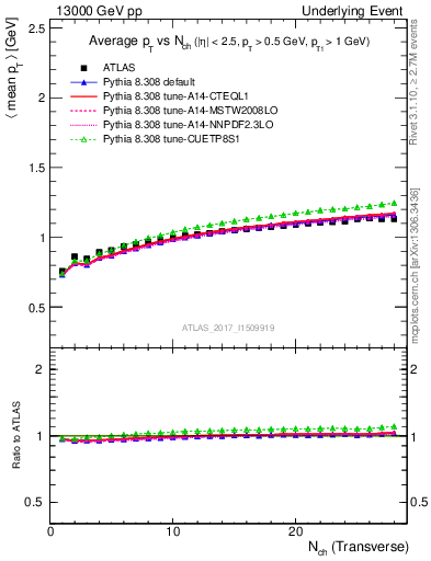 Plot of avgpt-vs-nch-trnsMax in 13000 GeV pp collisions